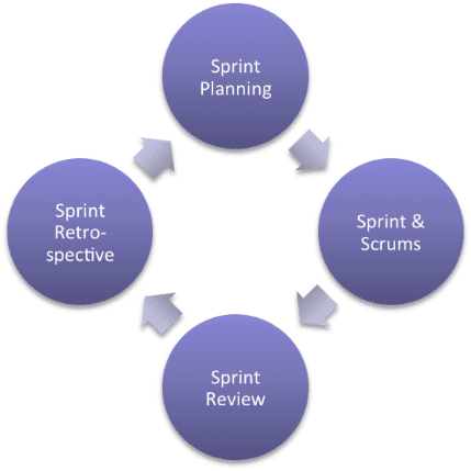 sprint در بازارابی چابک چه معنایی دارد؟