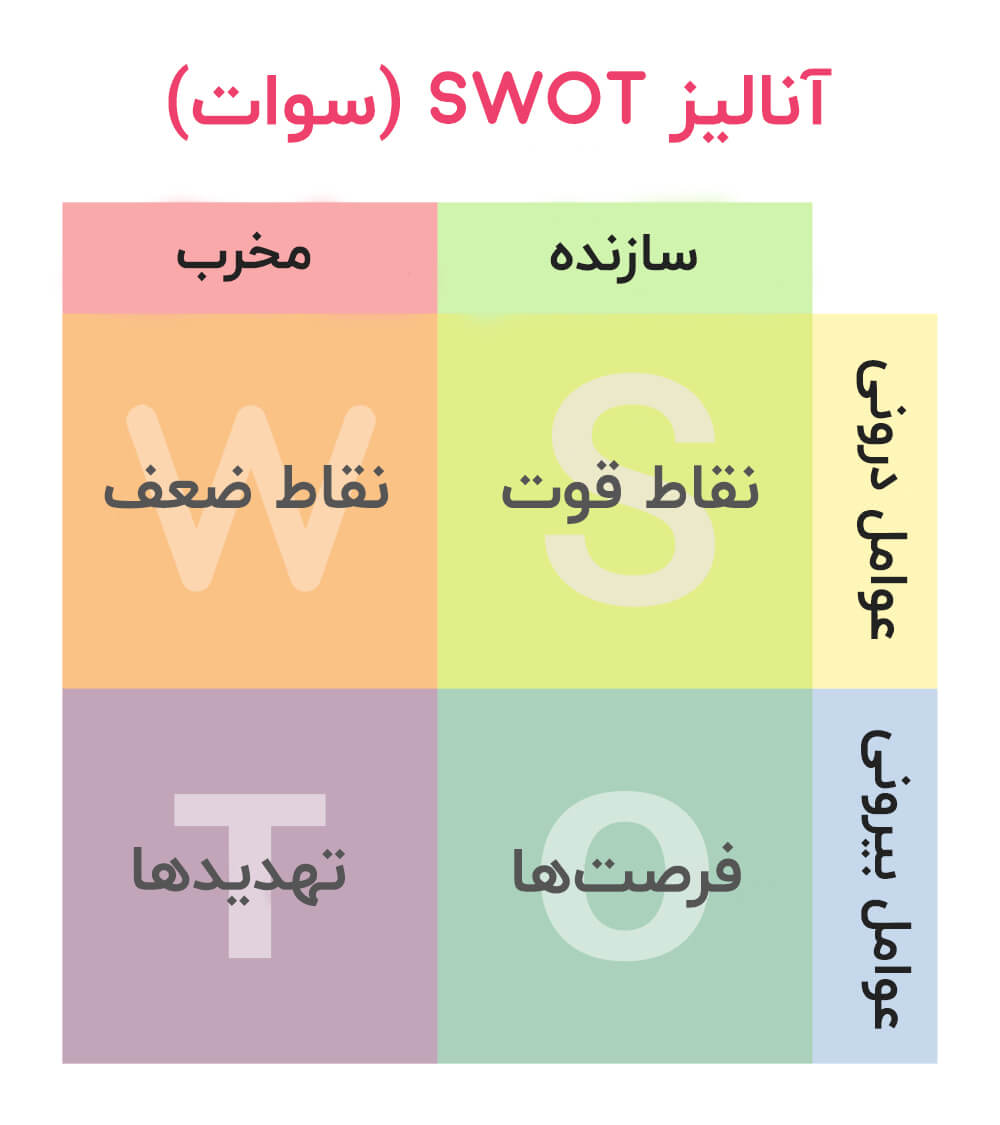 تحلیل سوات (SWOT) چیست