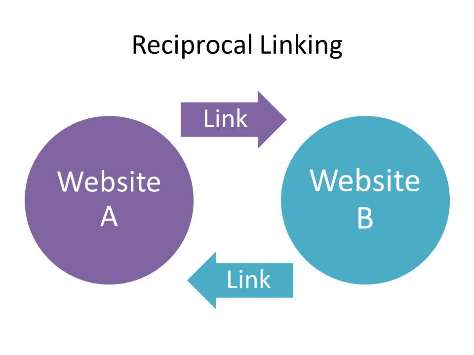 Reciprocal link در گوگل پنالتی